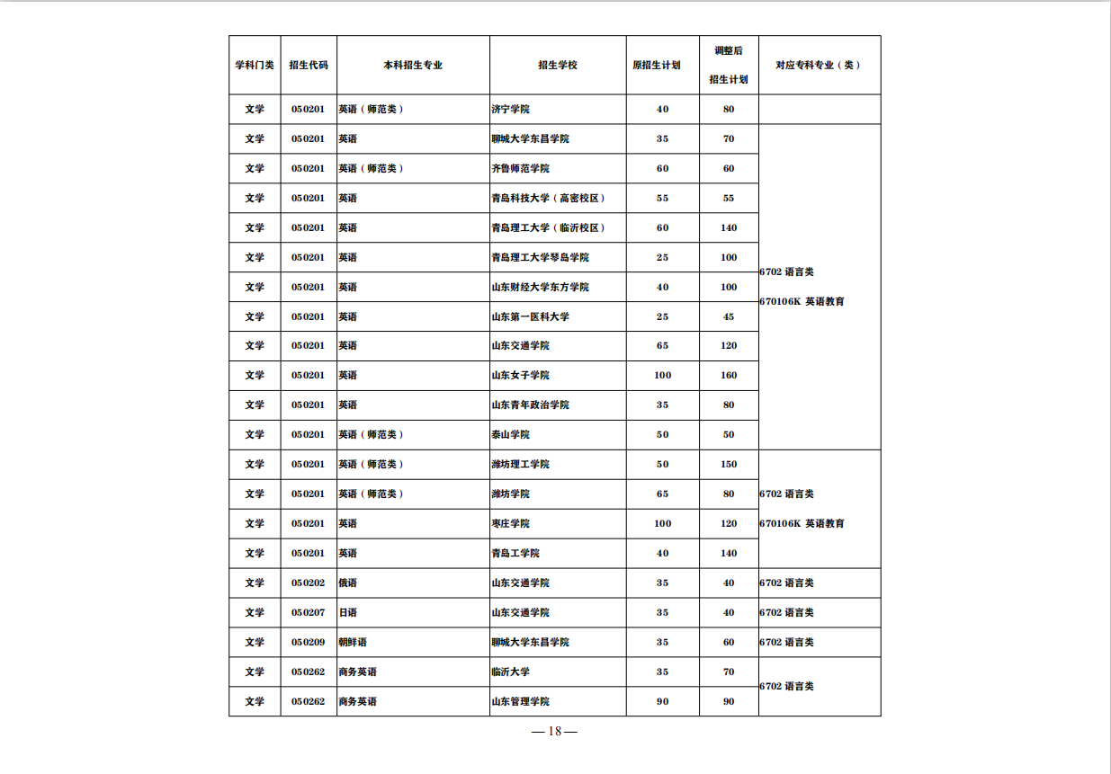 抢看！这些山东省公办高职（专科），入学3年后可升全日制本科