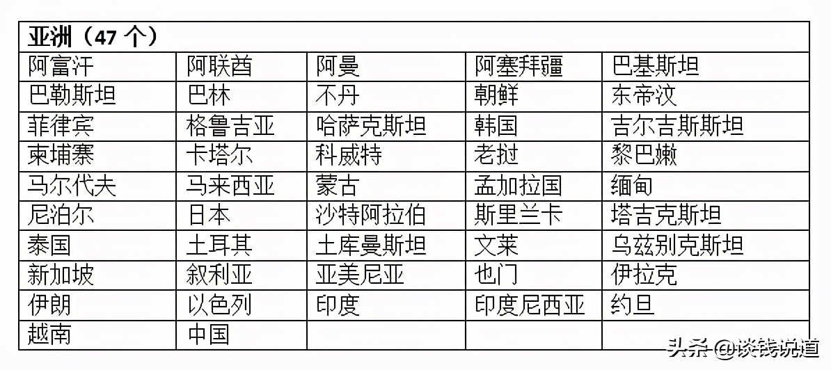 全世界有多少个国家分别叫什么，2022全球国家名单