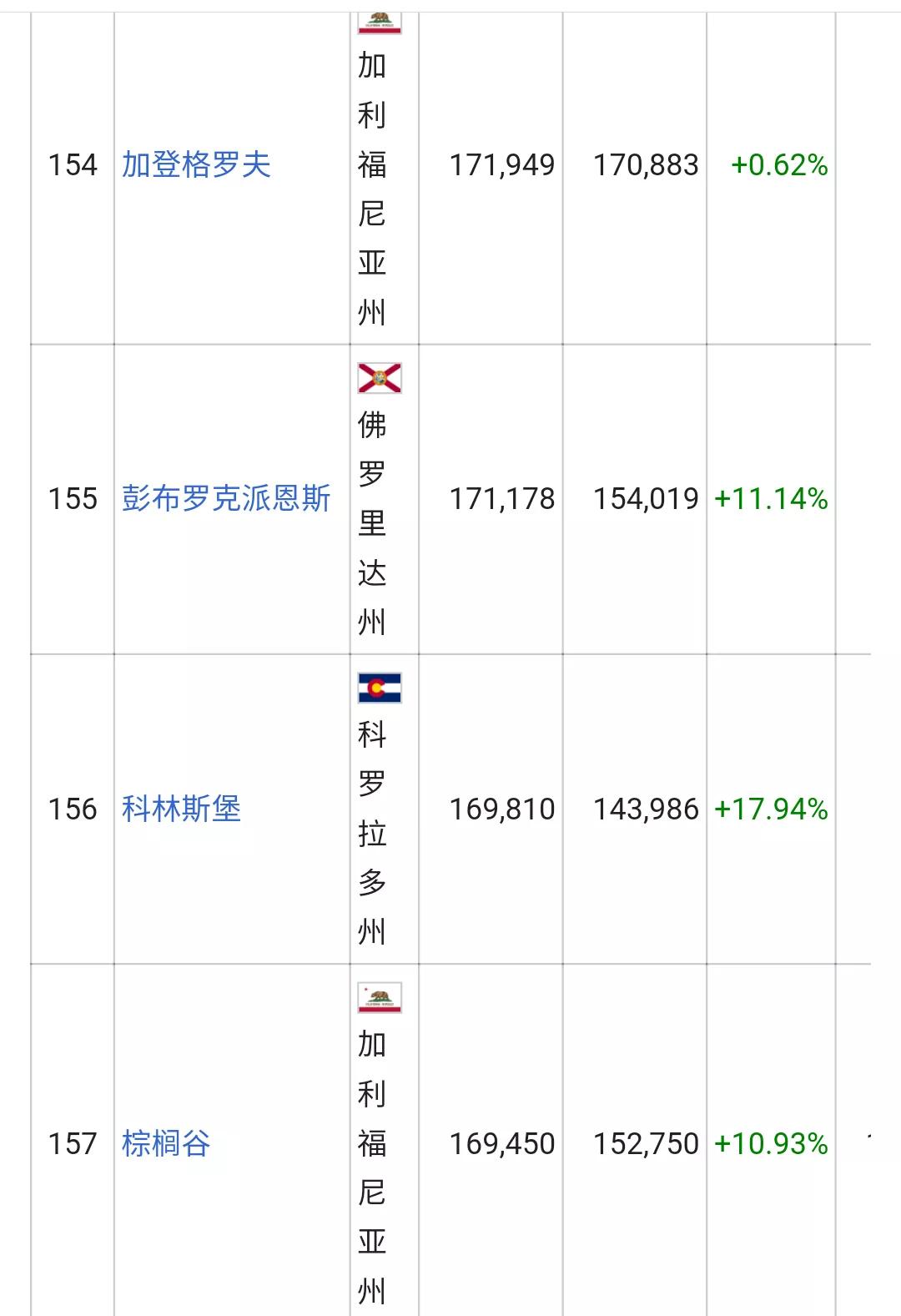 美国城市人口排名列表(326个十万人口以上的城市)