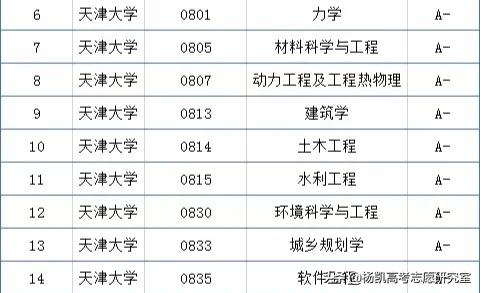 天津大学在贵州录取详细分数及录取名次