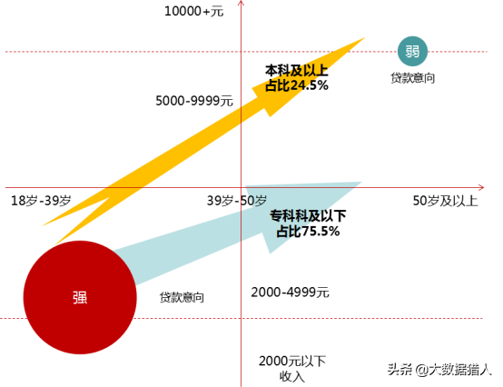 消费金融不同学历客群鄙视链，通过学历数据挖掘意愿及还款能力