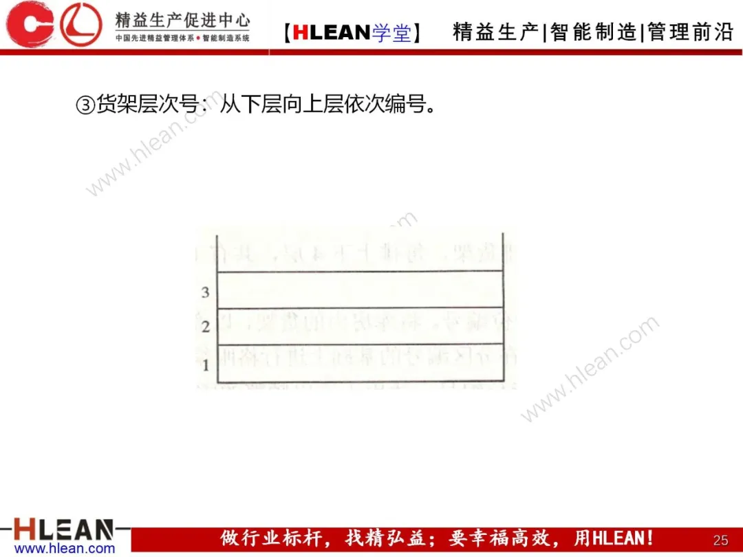 「精益学堂」仓库货位编码及储位管理