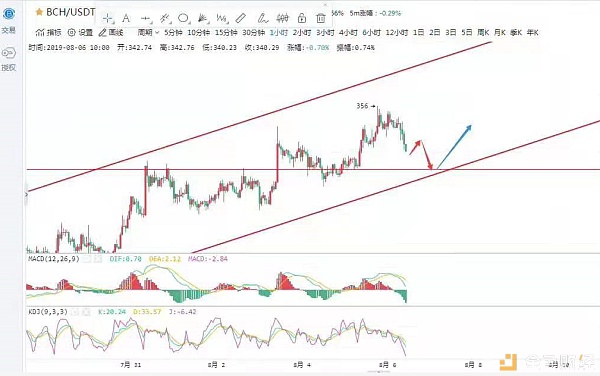 莱特币“身先士卒”！比特币下一次减产的行情也这样？