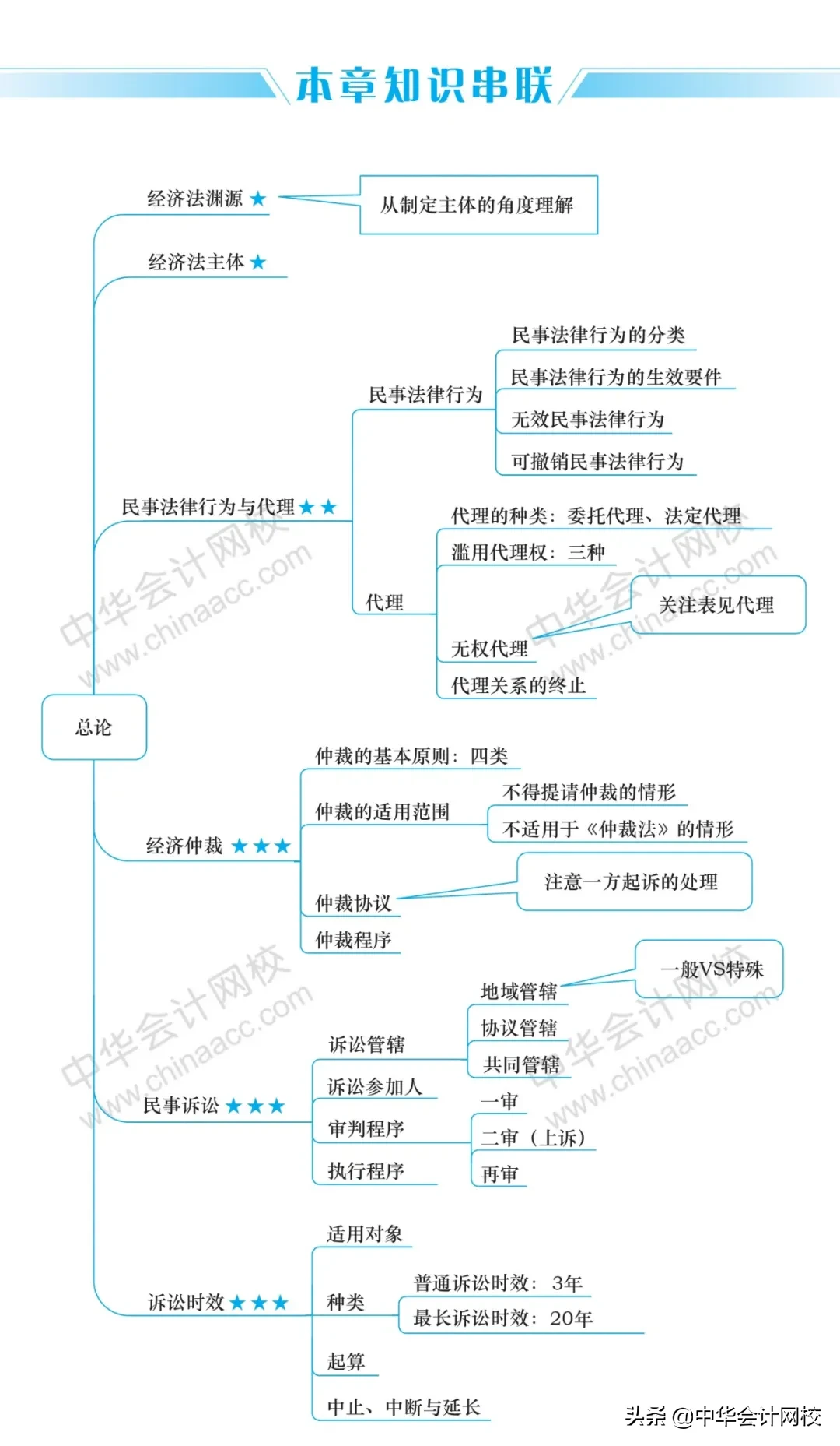 2020年《中级会计实务》《经济法》《财务管理》最全思维导图大全