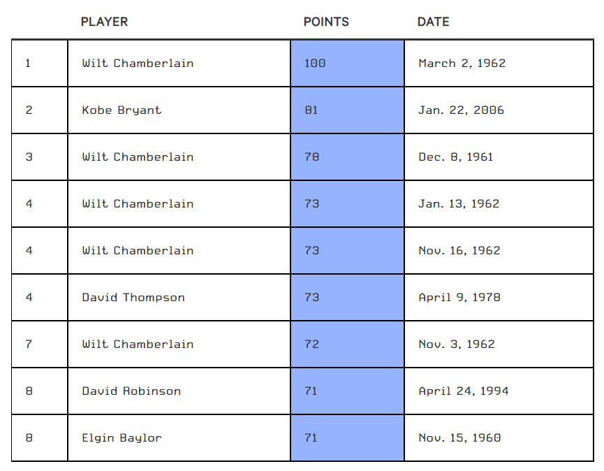 nba尼克斯都有哪些nba记录(NBA史上最难破15大纪录，张大帅单场100分只能排第三？)