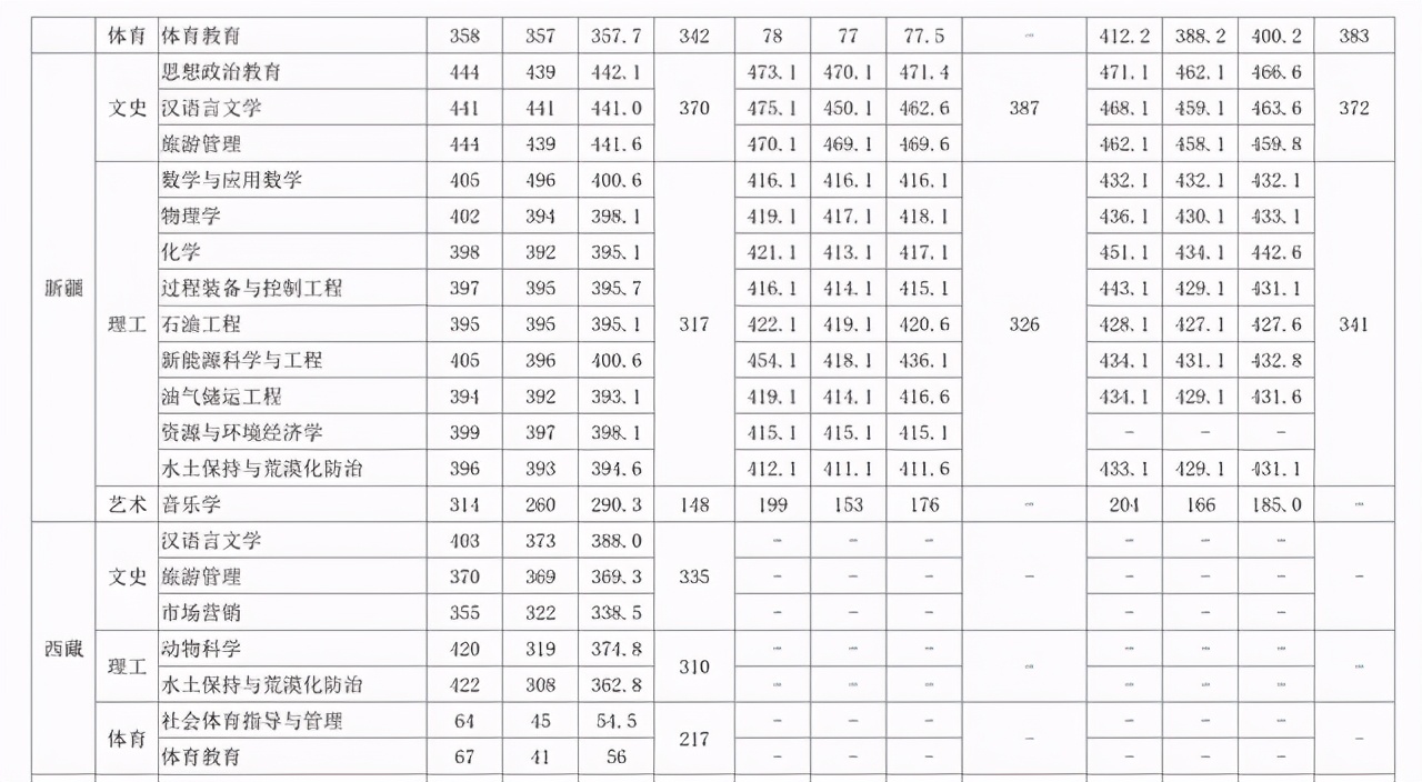 榆林学院2018-2020年在各招生省市内分专业录取分数！含艺体类