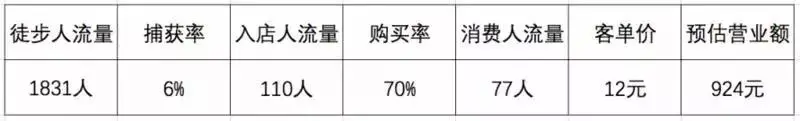 99%盲目选址的店铺都黄了，几招教你看透选址的玄机