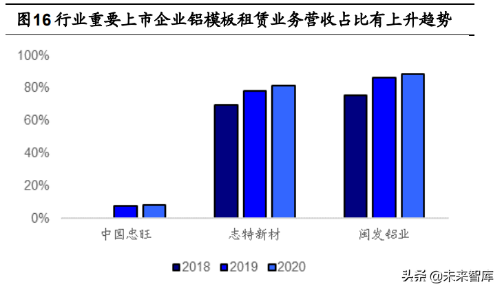 忠旺铝模板招聘（建筑模板行业研究）