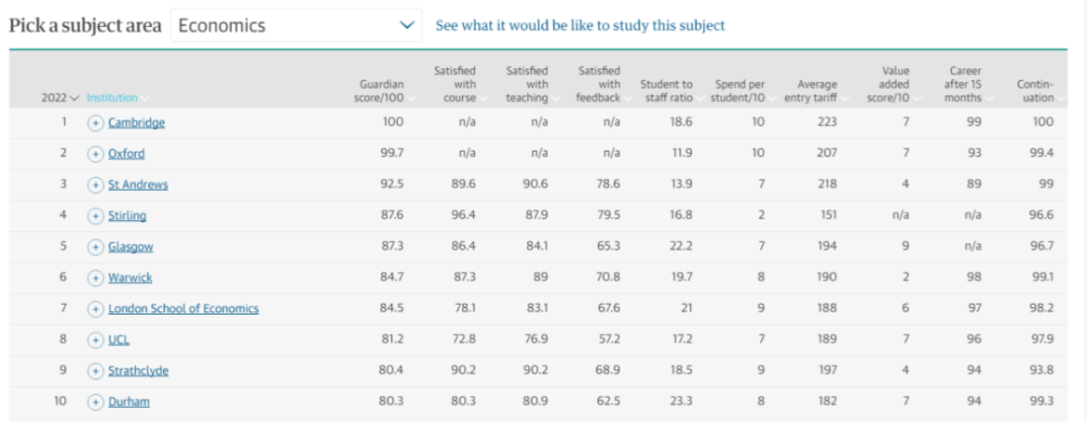 学生最爱哪所英国大学？英国卫报发布2022年英国大学排名
