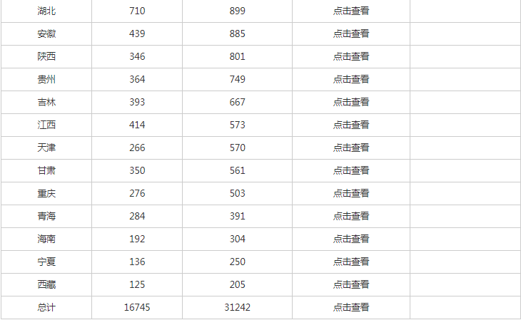 速看！22下半年公务员考试公告已出！各省职位表如下