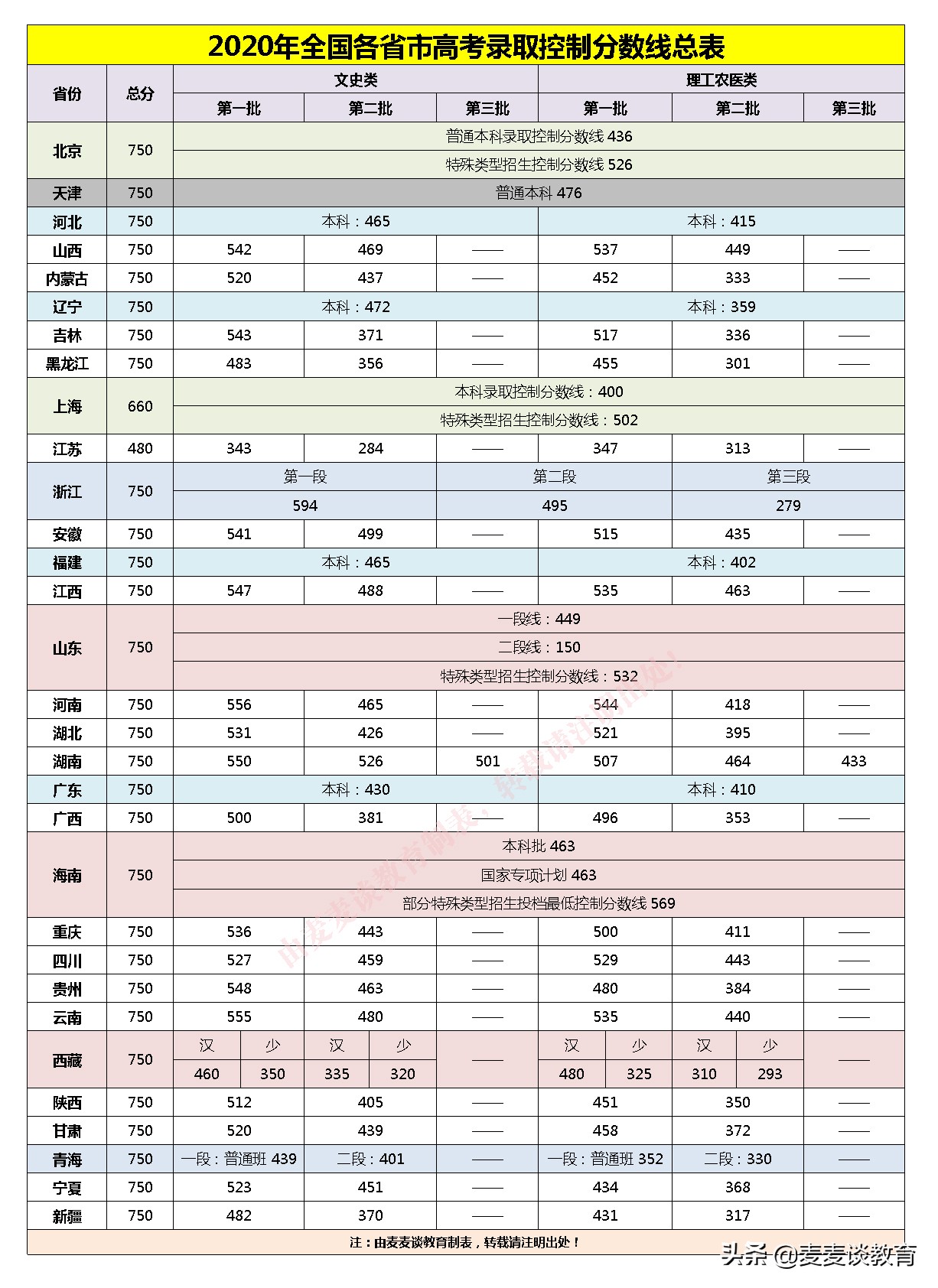 2015-2020全国各省高考人数汇总表！附全国录取分数线
