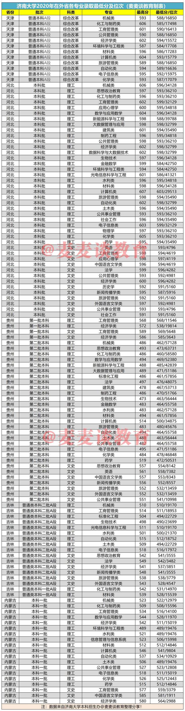 济南大学2020在全国各招生省市分专业录取分及位次汇总表！收藏