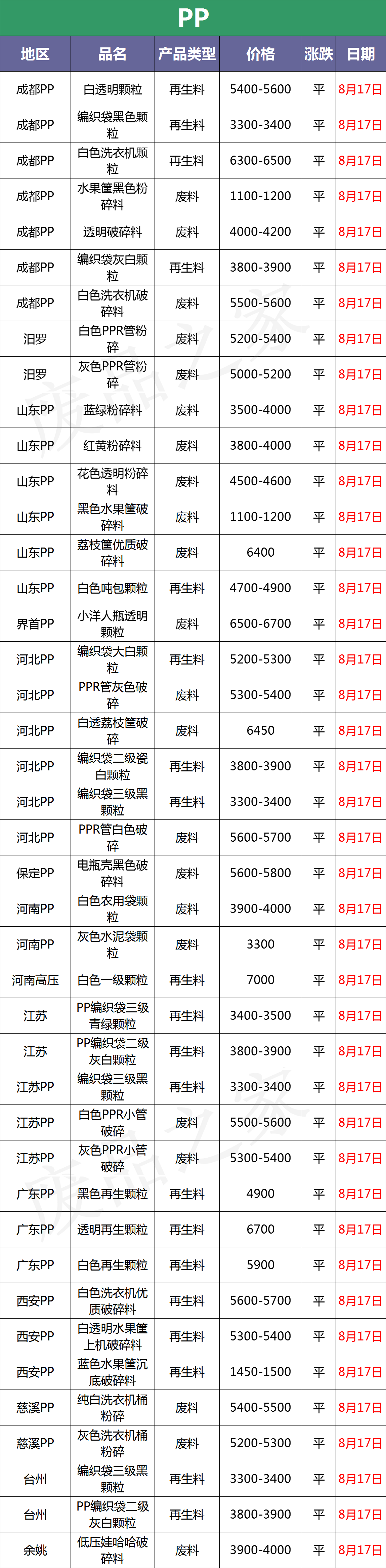 最新8月17日废塑料调价信息汇总（附化纤厂报价）