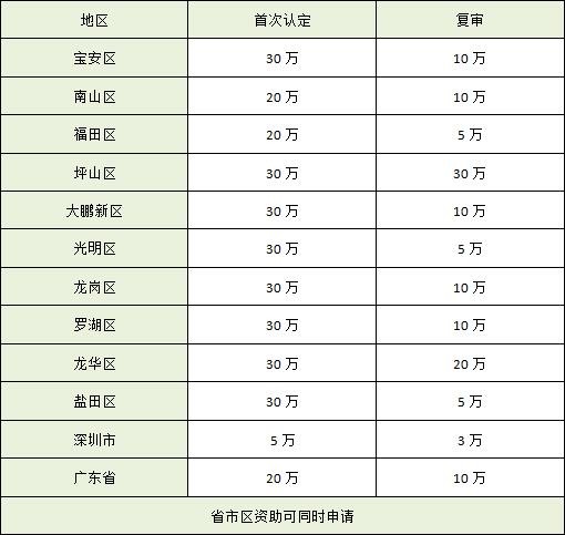 申请国家高新或者政府补贴怎么去申请？