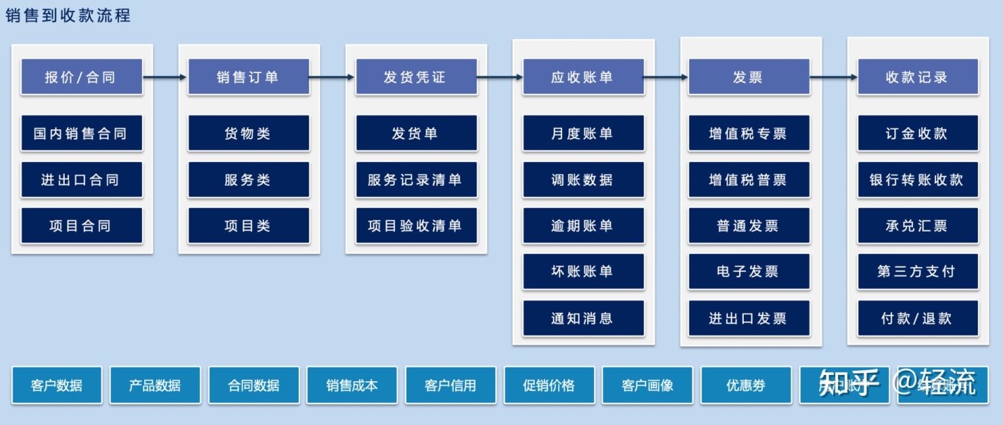 仅用1天！财务自己搭建管理应用，有效减少80%重复工作