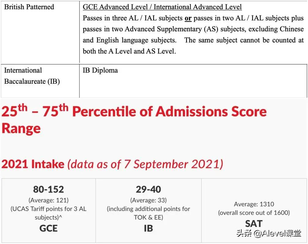 IB、Alevel和AP申请香港的大学，要求这么低