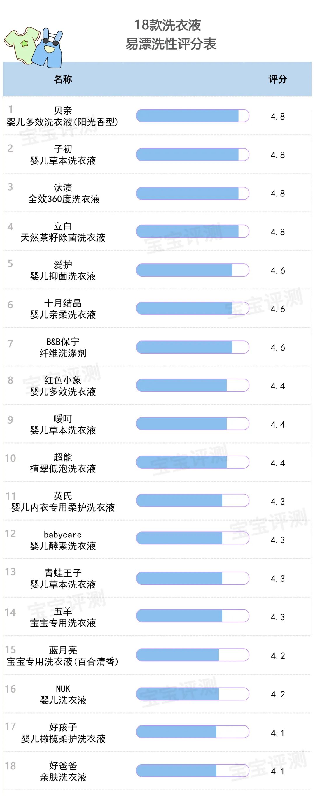 18款洗衣液评测：宝宝专用值得买吗？这几款刺激性和漂洗性不理想