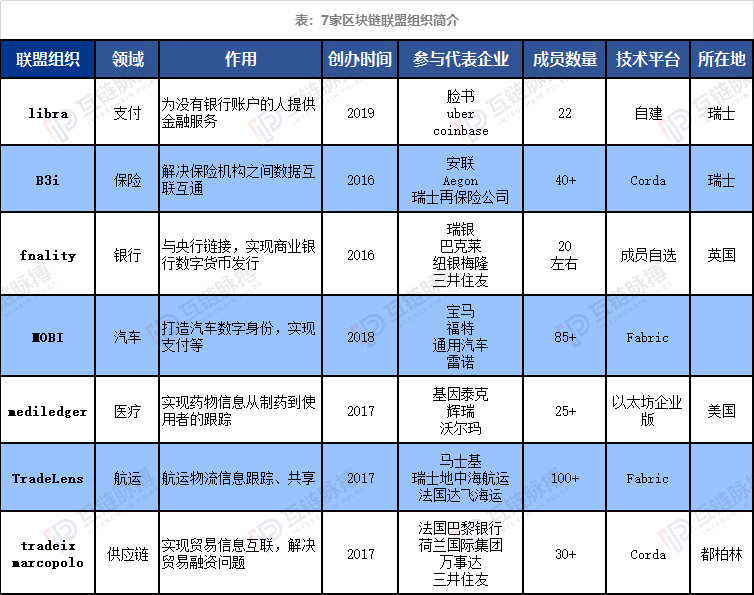 除了Libra协会，这6大区块链组织你都知道吗？