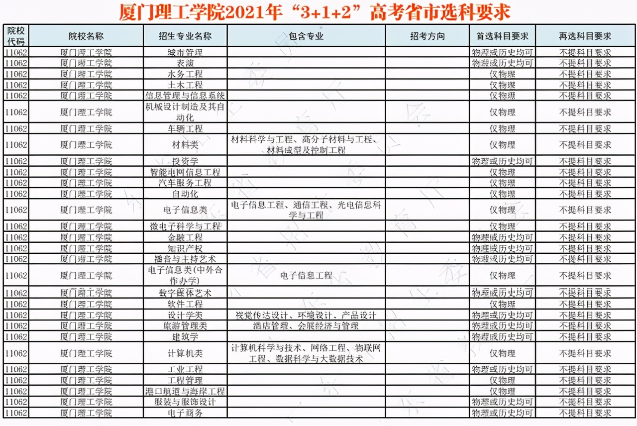 厦门理工大学要来了！福建厦门考生多少分能上厦门理工学院？收藏