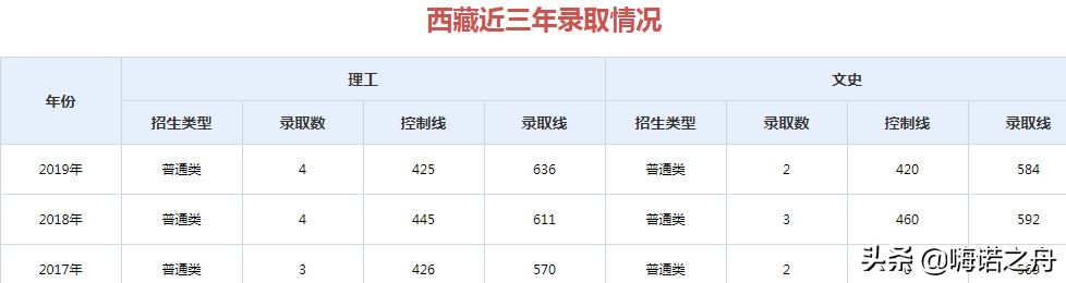 2017年-2019年山东大学在各省录取分数线