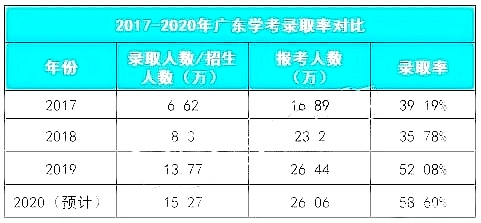 2017-2020学考录取数据对比+分析详解，预计8万考生高考落榜