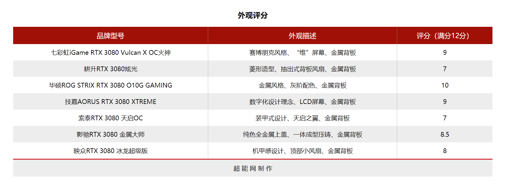 2021年度巨献：NVIDIA RTX 3080显卡横评 中