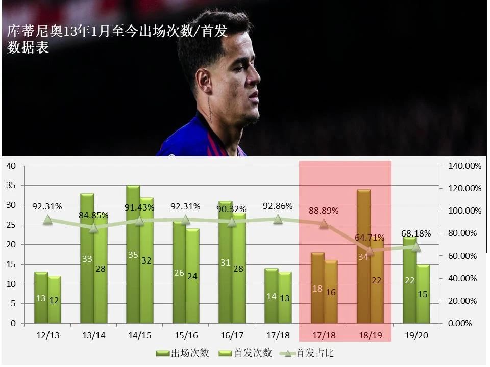 库蒂尼奥为什么没法踢欧冠(深度：库蒂尼奥为何堕落？五大数据论证他的平庸)