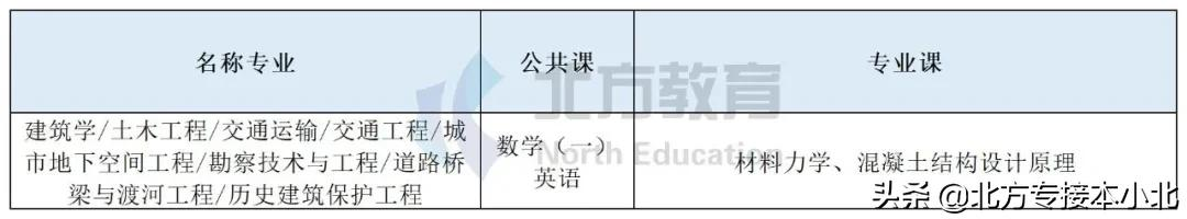 专业解读 | 土木工程联考专业，2所本一院校招生