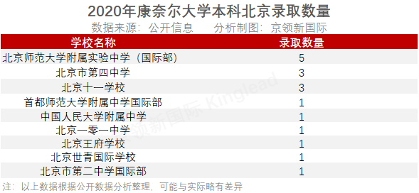 藤校本科录取放榜，北京哪些学校获得了藤校青睐？