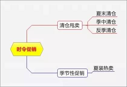 史上最全最完整的15種促銷方式?。ǜ匠瑢嵱盟季S導圖）