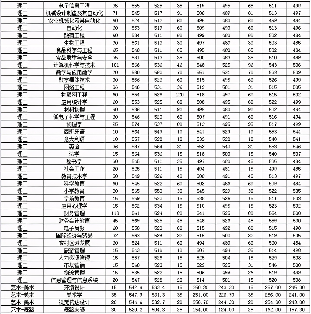河北科技师范学院2020年在全国各招生省市分专业录取分数公布