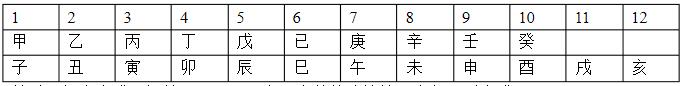 我知道用天干地支如何推算“年、月、日、时”了