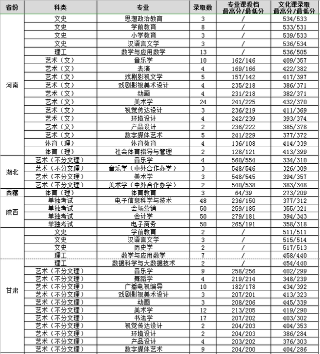 渭南师范学院2020年在各省市分专业录取分数及人数汇总！含艺体