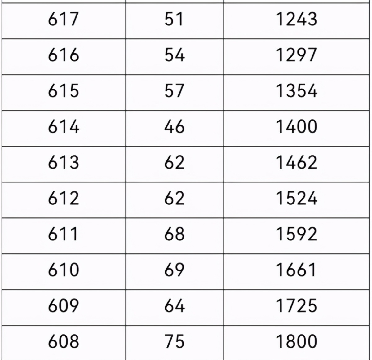 2021年重庆高考一分段表出炉