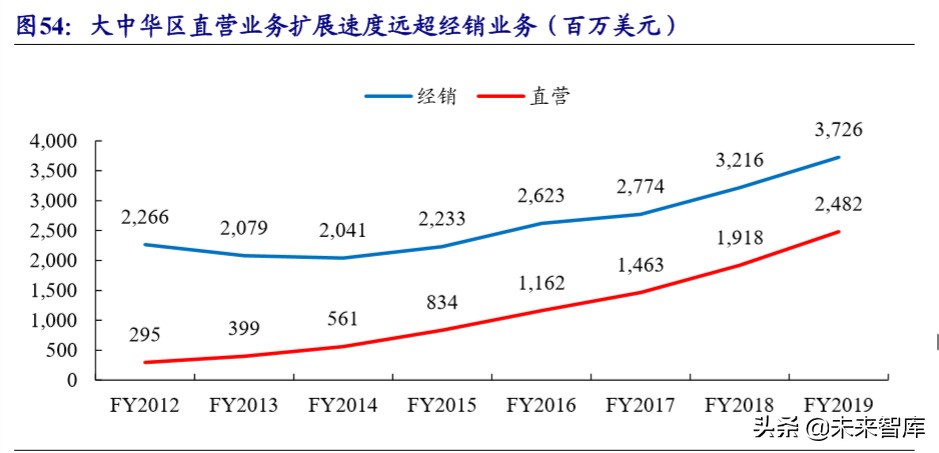 运动服饰龙头公司NIKE深度研究