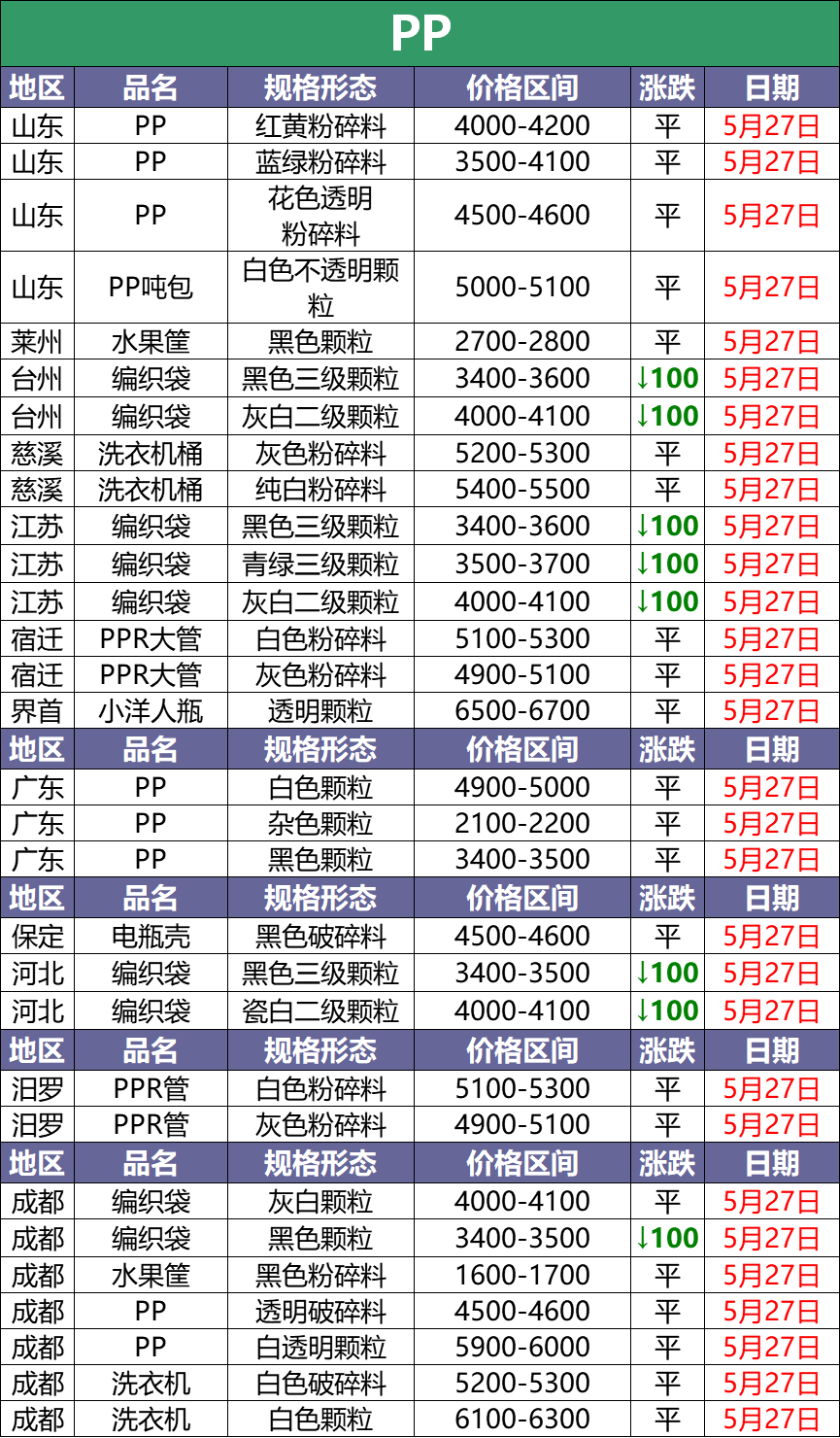 5月27日废塑料调价信息汇总：PP、PC下调100-300（附化纤厂报价）