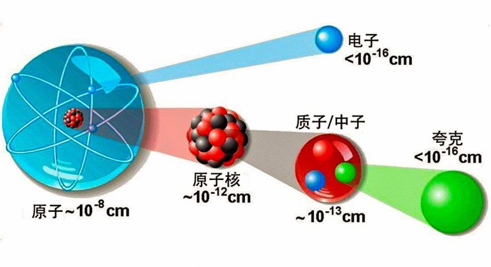 分子 原子 电子 质子图片