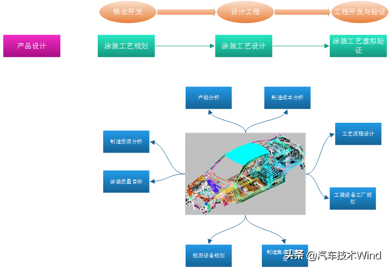 汽车制造四大工艺，看了你就知道汽车如何制造出来的啦