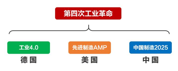 一文看懂：工业互联网、工业4.0、第四次工业革命、中国制造2025