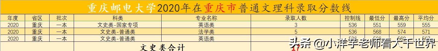 信息参考：重庆邮电大学2020年录取信息和招生计划（部分）