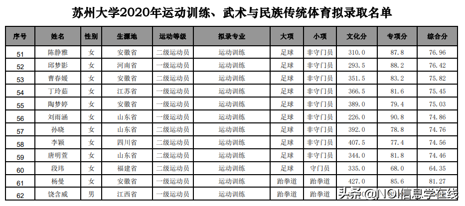 苏州大学&吉首大学&江汉大学2020年体育单招拟录取名单公示