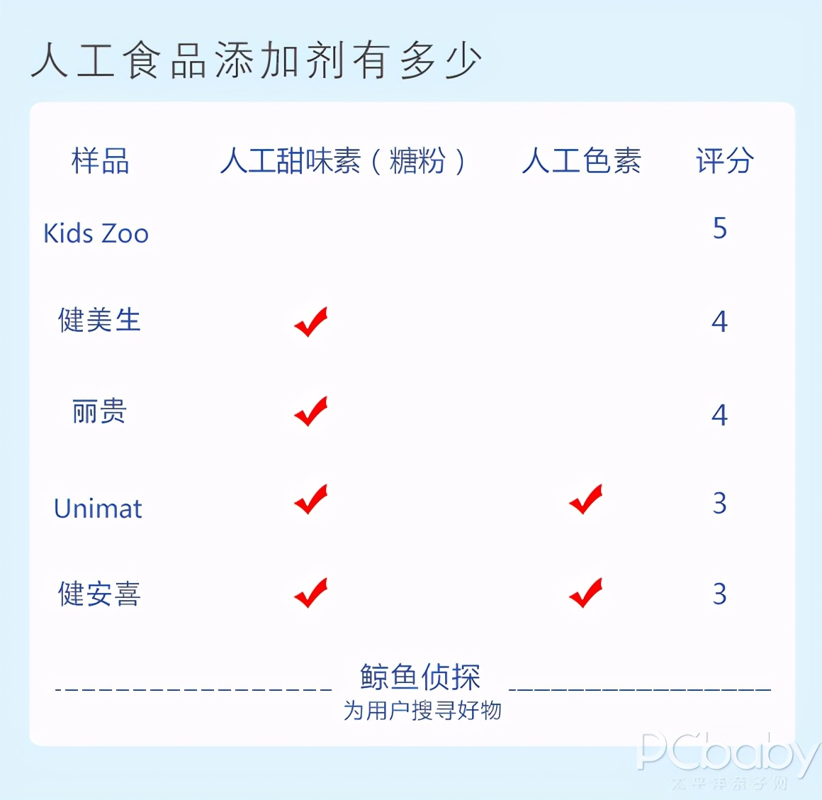 深度評測｜DHA軟糖橫評來了，這幾款怕是吃了個寂寞