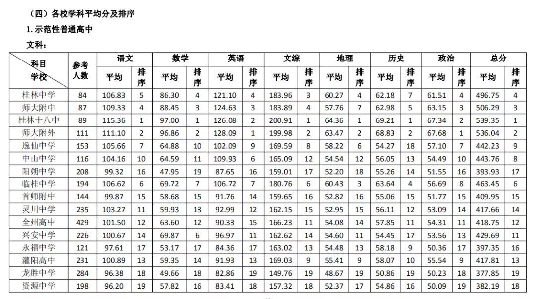 桂林市高三一模质量分析，从各项数据看桂林市高中