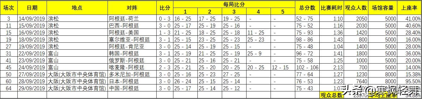 为什么世界杯没观众(女排世界杯上座率惨不忍睹！近2/3场次不足40% 8场观众数仅3位数)