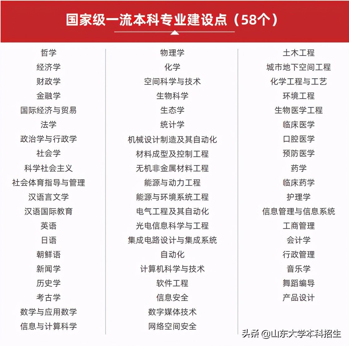 考生注意！报考山东大学，这些特色王牌专业必须知道！