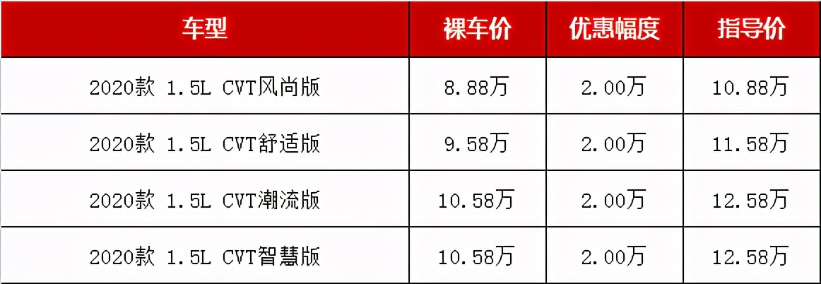 最低8万多起，10万以内买自动挡合资SUV，你会选这几款吗？