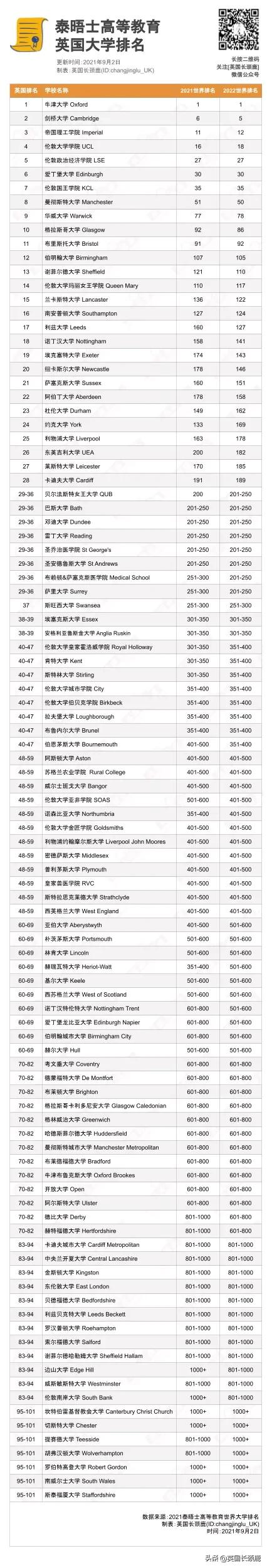 泰晤士世界大学排名发布：牛津大学蝉联第一！世界百强英国占11