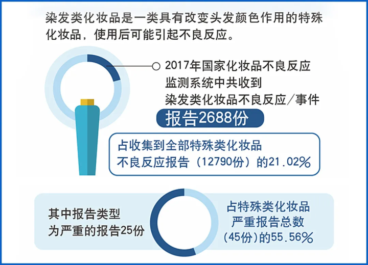染發劑到底致不致癌？實測16款熱門染發劑，終于搞清楚了