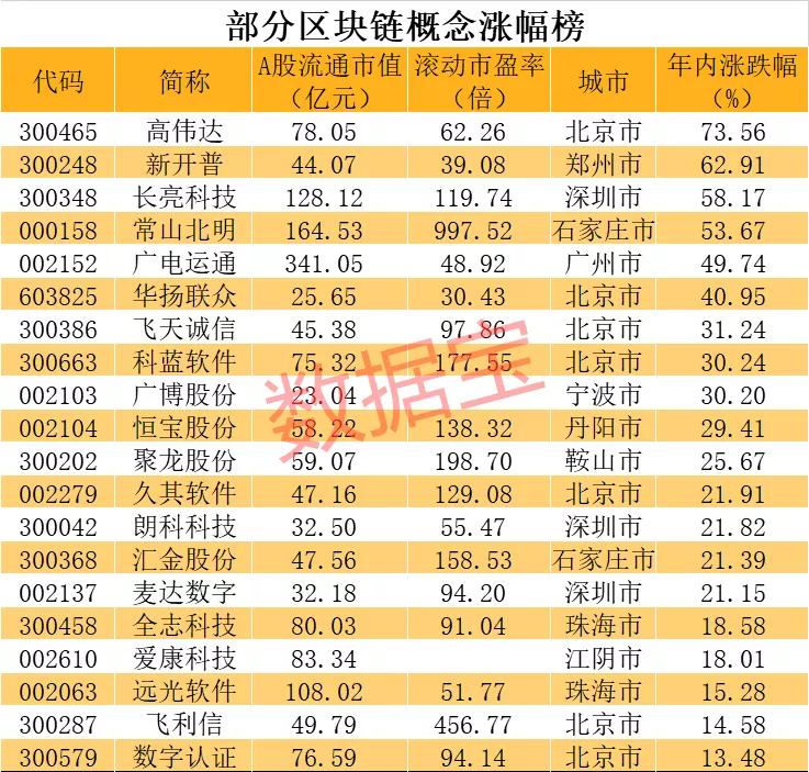 证监会放大招，股权市场区块链建设获批，概念龙头名单出炉