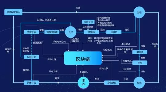 区块链溯源，发展到什么程度了？